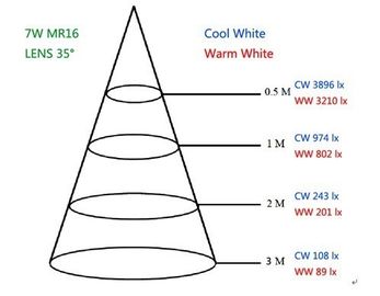 School 5000K 7w GU10 LED Spotlight MR16 50Hz / 60Hz , Reflector 25°