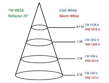 School 5000K 7w GU10 LED Spotlight MR16 50Hz / 60Hz , Reflector 25°