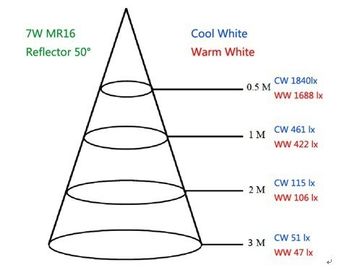 School 5000K 7w GU10 LED Spotlight MR16 50Hz / 60Hz , Reflector 25°